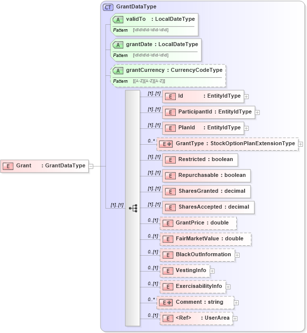 XSD Diagram of Grant in schema grant_xsd (HR-XML - Human Resources XML)