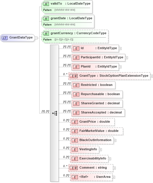 XSD Diagram of GrantDataType in schema grant_xsd (HR-XML - Human Resources XML)