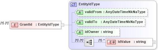 XSD Diagram of GrantId in schema exerciseconfirmation_xsd (HR-XML - Human Resources XML)