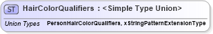 XSD Diagram of HairColorQualifiers in schema persondescriptors_xsd (HR-XML - Human Resources XML)