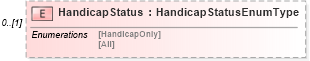 XSD Diagram of HandicapStatus in schema delocalizations_xsd (HR-XML - Human Resources XML)