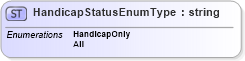 XSD Diagram of HandicapStatusEnumType in schema delocalizations_xsd (HR-XML - Human Resources XML)