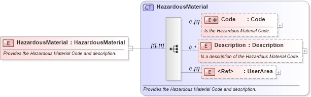 XSD Diagram of HazardousMaterial in schema invoice_xsd (HR-XML - Human Resources XML)
