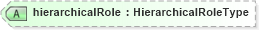 XSD Diagram of hierarchicalRole in schema organization_xsd (HR-XML - Human Resources XML)