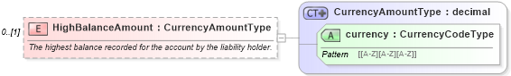 XSD Diagram of HighBalanceAmount in schema credit_xsd (HR-XML - Human Resources XML)