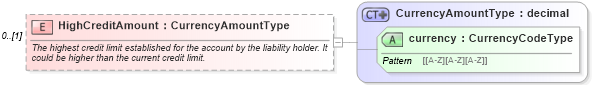 XSD Diagram of HighCreditAmount in schema credit_xsd (HR-XML - Human Resources XML)