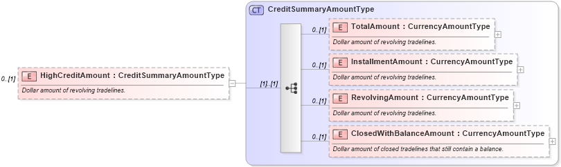 XSD Diagram of HighCreditAmount in schema credit_xsd (HR-XML - Human Resources XML)