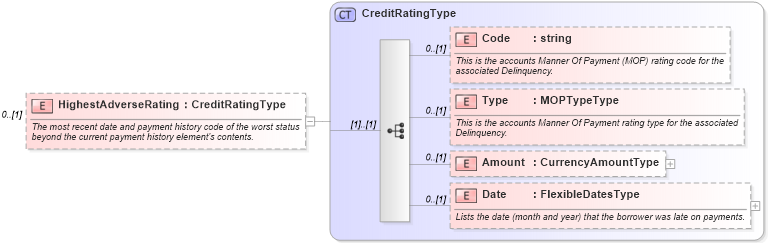 XSD Diagram of HighestAdverseRating in schema credit_xsd (HR-XML - Human Resources XML)