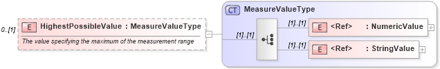 XSD Diagram of HighestPossibleValue in schema educationhistory_xsd (HR-XML - Human Resources XML)