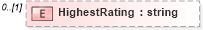 XSD Diagram of HighestRating in schema epmtypes_xsd (HR-XML - Human Resources XML)