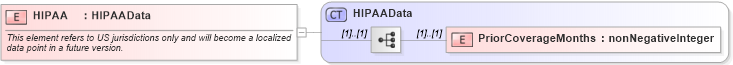XSD Diagram of HIPAA in schema uslocalizations_xsd1 (HR-XML - Human Resources XML)