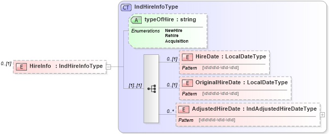 XSD Diagram of HireInfo in schema employmentinfotypes_xsd (HR-XML - Human Resources XML)