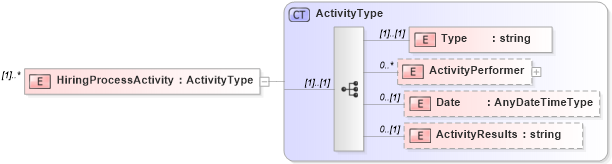 XSD Diagram of HiringProcessActivity in schema newhire_xsd (HR-XML - Human Resources XML)