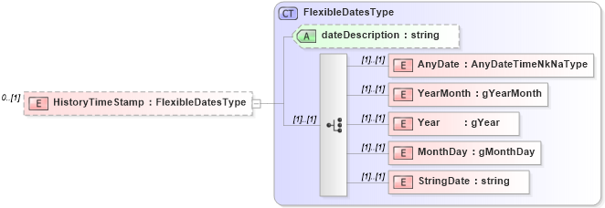 XSD Diagram of HistoryTimeStamp in schema screeningtypes_xsd (HR-XML - Human Resources XML)