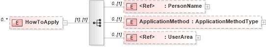XSD Diagram of HowToApply in schema positionopening_xsd (HR-XML - Human Resources XML)
