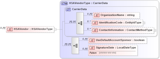 XSD Diagram of HSAVendor in schema ustiercoverage_xsd (HR-XML - Human Resources XML)