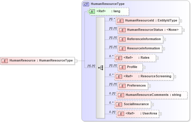 XSD Diagram of HumanResource in schema humanresource_xsd (HR-XML - Human Resources XML)