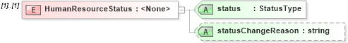 XSD Diagram of HumanResourceStatus in schema humanresource_xsd (HR-XML - Human Resources XML)