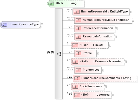 XSD Diagram of HumanResourceType in schema humanresource_xsd (HR-XML - Human Resources XML)