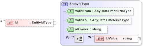 XSD Diagram of Id in schema supportingmaterials_xsd (HR-XML - Human Resources XML)