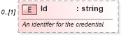 XSD Diagram of Id in schema licensesandcertifications_xsd (HR-XML - Human Resources XML)