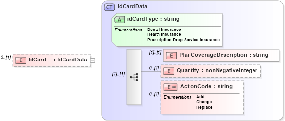 XSD Diagram of IdCard in schema ustiercoverage_xsd (HR-XML - Human Resources XML)