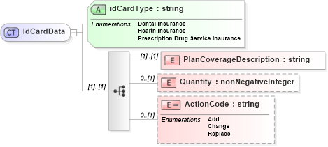 XSD Diagram of IdCardData in schema enrollmenttypes_xsd (HR-XML - Human Resources XML)