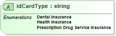 XSD Diagram of idCardType in schema enrollmenttypes_xsd (HR-XML - Human Resources XML)