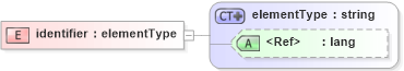 XSD Diagram of identifier in schema simpledc20021212_xsd (HR-XML - Human Resources XML)