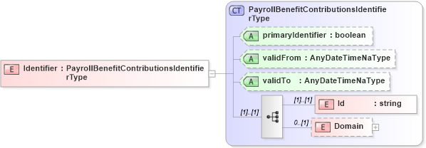 XSD Diagram of Identifier in schema payrollbenefitcontributions_xsd (HR-XML - Human Resources XML)