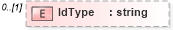 XSD Diagram of IdType in schema payrollbenefitcontributions_xsd (HR-XML - Human Resources XML)