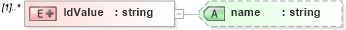 XSD Diagram of IdValue in schema entityidtype_xsd (HR-XML - Human Resources XML)