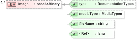 XSD Diagram of Image in schema screeningtypes_xsd (HR-XML - Human Resources XML)