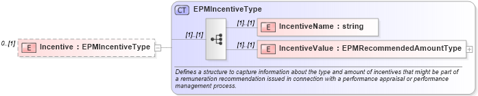 XSD Diagram of Incentive in schema epmtypes_xsd (HR-XML - Human Resources XML)