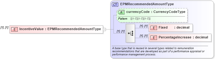 XSD Diagram of IncentiveValue in schema epmtypes_xsd (HR-XML - Human Resources XML)