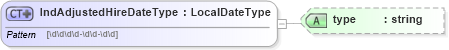 XSD Diagram of IndAdjustedHireDateType in schema employmentinfotypes_xsd (HR-XML - Human Resources XML)