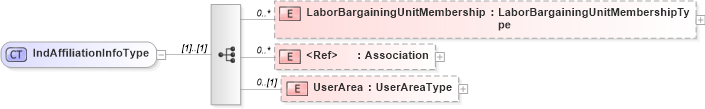 XSD Diagram of IndAffiliationInfoType in schema affiliationtypes_xsd (HR-XML - Human Resources XML)
