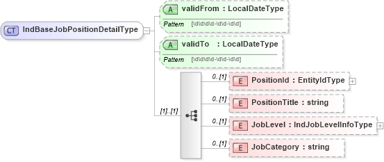 XSD Diagram of IndBaseJobPositionDetailType in schema jobinfotypes_xsd (HR-XML - Human Resources XML)