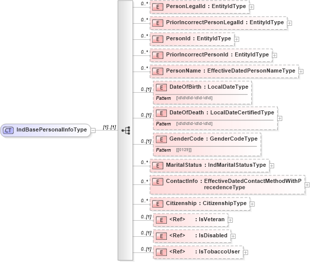 XSD Diagram of IndBasePersonalInfoType in schema personalinfotypes_xsd (HR-XML - Human Resources XML)