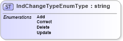 XSD Diagram of IndChangeTypeEnumType in schema indicativedata_xsd (HR-XML - Human Resources XML)