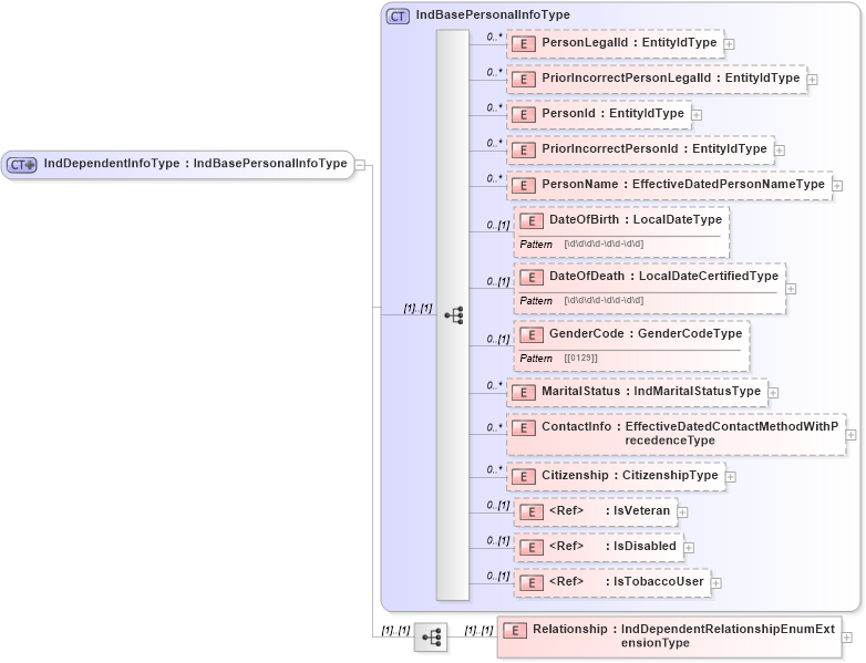 XSD Diagram of IndDependentInfoType in schema personalinfotypes_xsd (HR-XML - Human Resources XML)