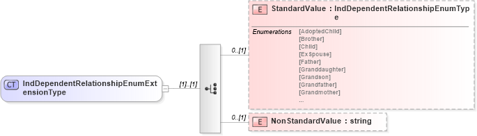 XSD Diagram of IndDependentRelationshipEnumExtensionType in schema personalinfotypes_xsd (HR-XML - Human Resources XML)