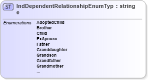 XSD Diagram of IndDependentRelationshipEnumType in schema personalinfotypes_xsd (HR-XML - Human Resources XML)