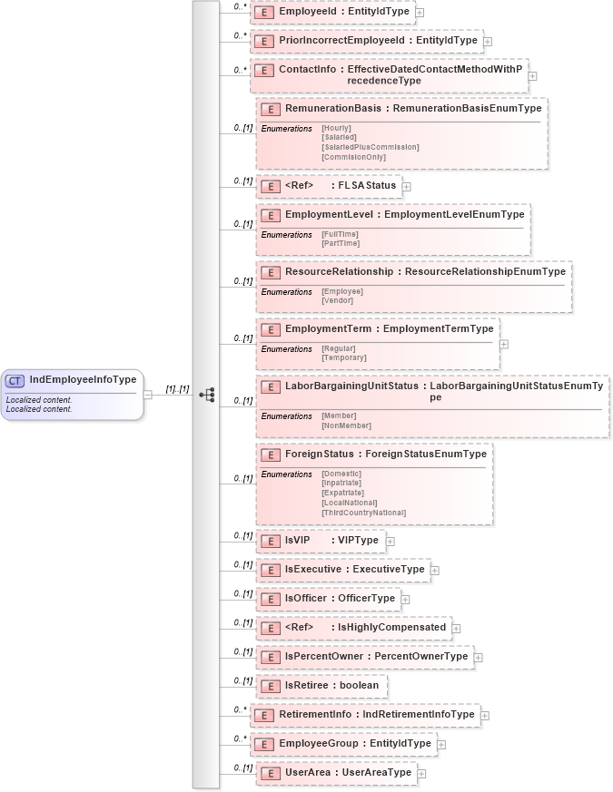 XSD Diagram of IndEmployeeInfoType in schema employeeinfotypes_xsd (HR-XML - Human Resources XML)
