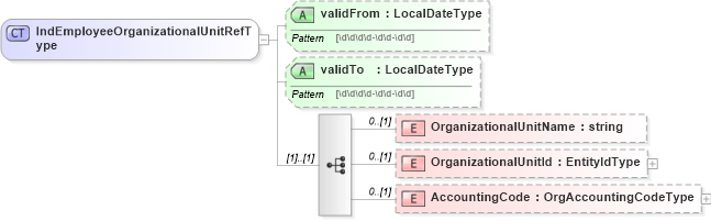 XSD Diagram of IndEmployeeOrganizationalUnitRefType in schema organizationalinfotypes_xsd (HR-XML - Human Resources XML)