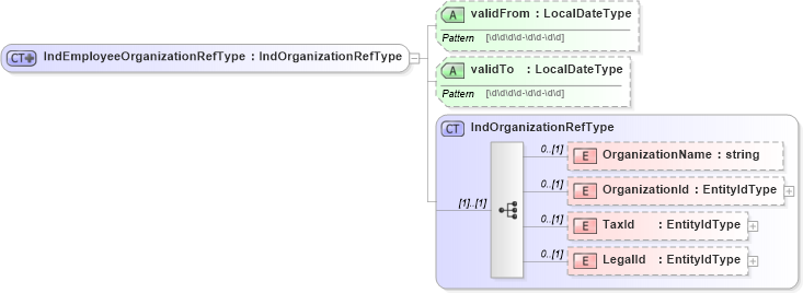 XSD Diagram of IndEmployeeOrganizationRefType in schema organizationalinfotypes_xsd (HR-XML - Human Resources XML)