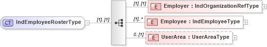 XSD Diagram of IndEmployeeRosterType in schema indicativedata_xsd (HR-XML - Human Resources XML)