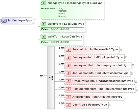 XSD Diagram of IndEmployeeType in schema indicativedata_xsd (HR-XML - Human Resources XML)