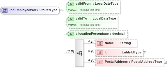 XSD Diagram of IndEmployeeWorkSiteRefType in schema organizationalinfotypes_xsd (HR-XML - Human Resources XML)