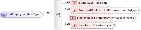 XSD Diagram of IndEmploymentInfoType in schema employmentinfotypes_xsd (HR-XML - Human Resources XML)